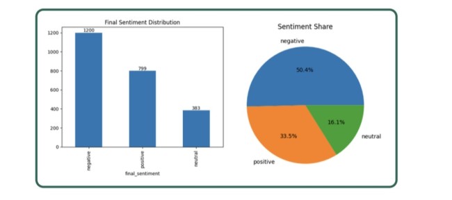Grafis hasil riset BeData Technology sentimen ke Gubernur Malut. (Foto: Powered by BeData Technology)